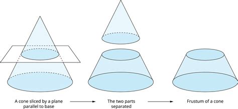 Frustum of a cone — lesson. Mathematics State Board, Class 10.