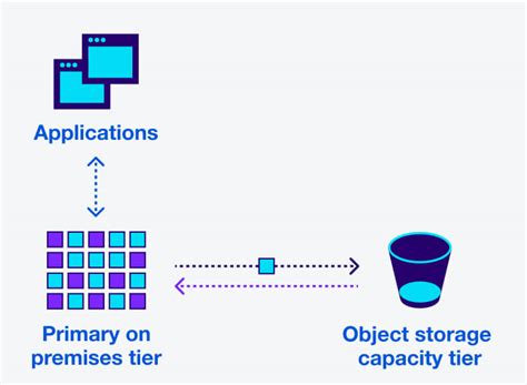 NetApp Tiering: continuously available capacity | NetApp