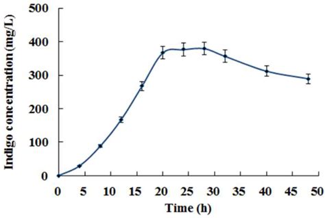 Production of Indigo by Recombinant Escherichia coli with Expression of ...