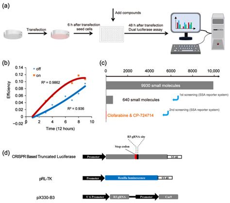 High-Throughput Screening to Identify Novel Compounds Affecting the ...