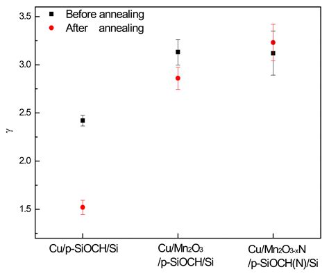 Electrical Characteristics and Reliability of Nitrogen-Stuffed Porous ...