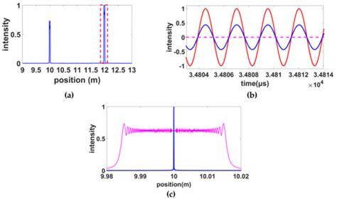 Nonlinearity Correction in OFDR System Using a Zero-Crossing Detection ...