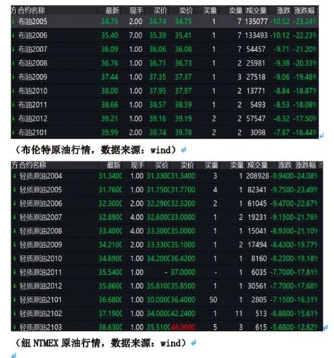 国外原油期货两日暴跌超30% 上期所多只原油产品跌停 有期货公司多个客户巨亏难平仓 | 每经网