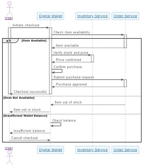 AI Sequence Diagram Example: Digital Wallet Checkout Flow | Visual Paradigm