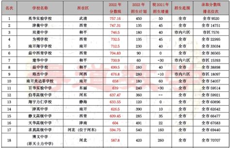 2023年河北沧州市普通高中招生计划