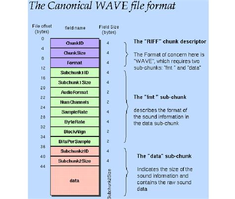Image result for WAV File Format