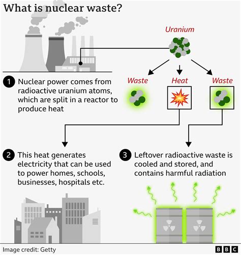 Where will the UK bury nuclear waste for 100,000 years? - BBC News