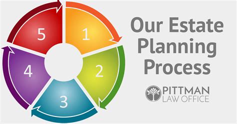 Our Estate Planning Process