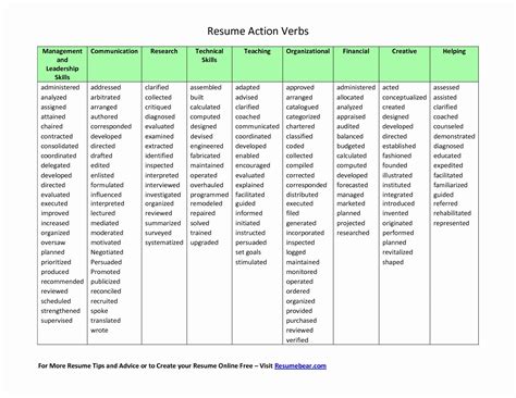 Action Words For Resume Resume Verb List Terrific Good Action Words Using Verbs On Action Verbs ...
