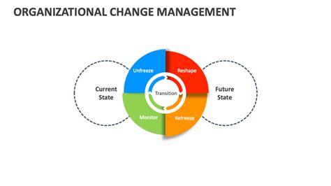 Change Management Organizational Development 的图像结果