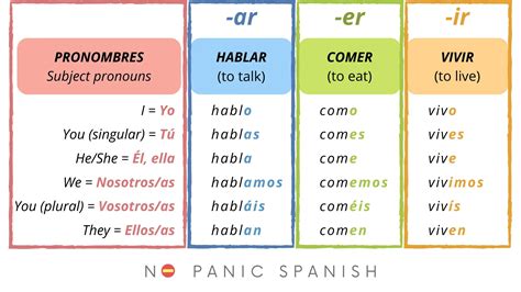 Spanish Past Tense Chart - Chart Reading Skills