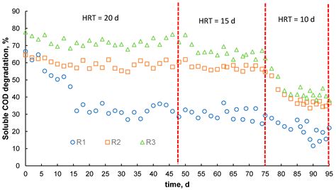 Micro-Aerobic Pre-Treatment vs. Thermal Pre-Treatment of Waste ...