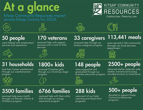 Kitsap Community Resources | Kitsap Great Give