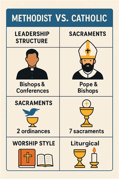 Methodist vs Catholic – Beliefs, Differences, and Comparison Chart
