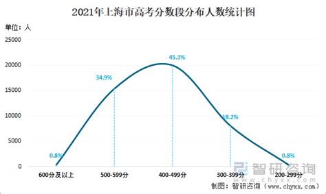 2021年上海市高考数据统计：上海市本科批上线率为50.98%，本土64所高校（4所985大学）_智研咨询