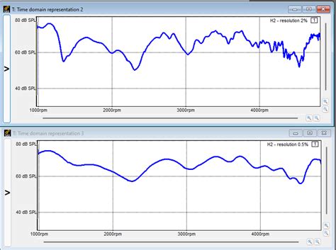 Theory of Order Analysis