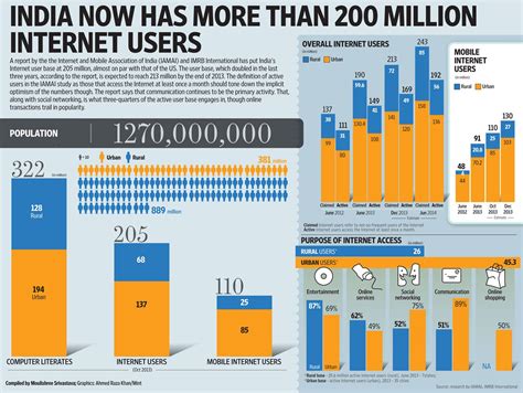 Indian Internet Users 的图像结果