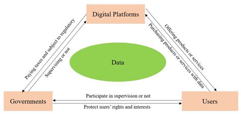 Evolutionary Analysis of the Regulation of Data Abuse in Digital Platforms