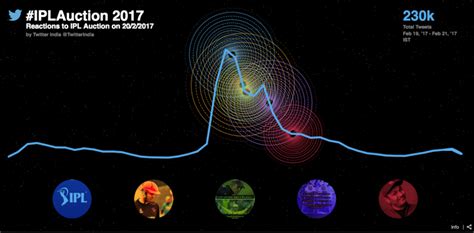 #IPLAuction 2017 live on Twitter