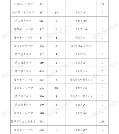 莆田中考省二三级达标高中及普通高中学校录取结果公布_腾讯新闻