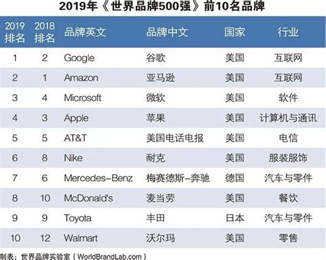 2019年世界品牌500强发布：谷歌第一 腾讯、华为、阿里上榜-世界,品牌,500强,谷歌,腾讯,华为,阿里 ——快科技(驱动之家旗下媒体 ...