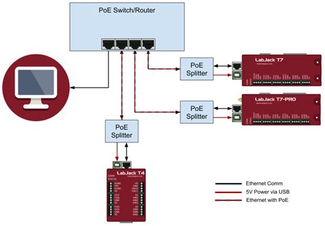 Image result for Power Over Ethernet Tutorial