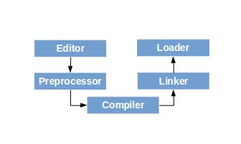 Image result for How C+ Programming Works