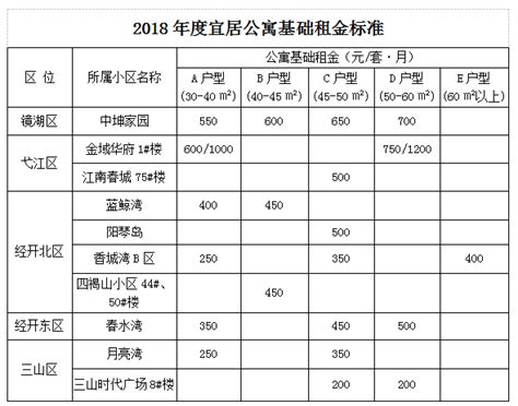 芜湖2018年度宜居公寓（公租房）租金收费标准_芜湖网