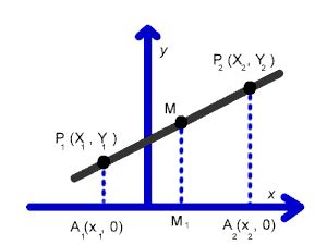 What is the Midpoint Formula?