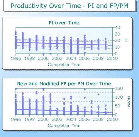 Productivity Over Time 的图像结果