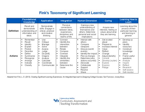 D5 - Learning Outcomes - Fink's Verbs - Fink’s Taxonomy of Significant ...