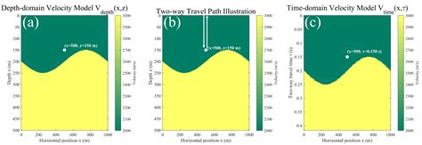 Deep Learning-Based Seismic Time-Domain Velocity Modeling
