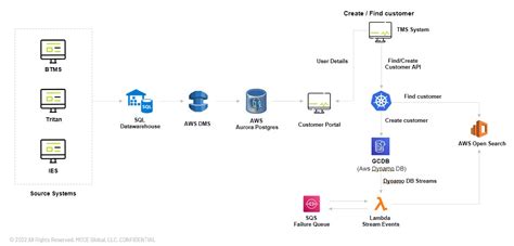 Data Migration in AWS 的图像结果