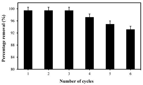 Experimental and Modeling of Dicamba Adsorption in Aqueous Medium Using ...