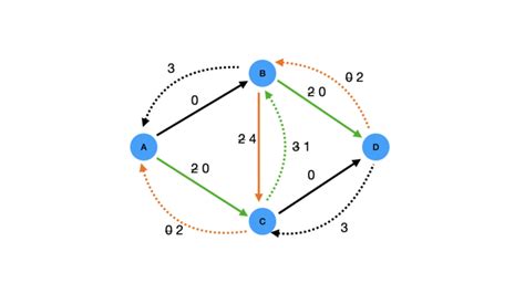 Image result for Maximum Flow Systematic Approach Video