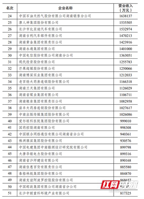 2021湖南企业100强名单出炉！株洲这些企业上榜_湘企_百强_制造业