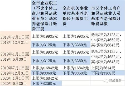2023年南通社保缴纳基数是4494元/月，要交多少钱？_缴费_下限_工资