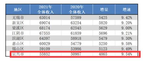 2021年无锡各区县人均收入排行榜：宜兴55852元垫底_无锡工资_聚汇数据