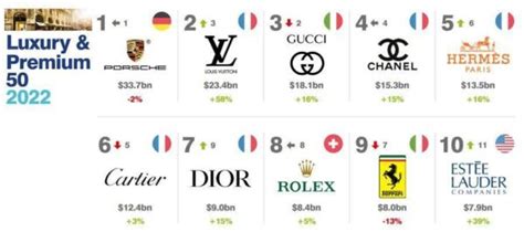 全球前25奢侈品排名(全球高档和奢侈品牌价值50强)-美亚掏评测网