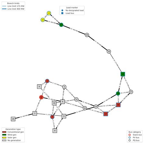Graph Convolutional-Optimization Framework for Carbon-Conscious Grid Management