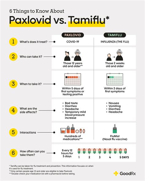 Paxlovid vs. Tamiflu: 8 Differences in Use and Side Effects - GoodRx