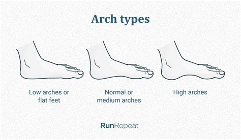 What Is Arch Foot at Raymond Irwin blog
