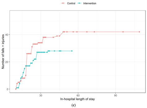 Intentional Rounding versus Standard of Care for Patients Hospitalised ...