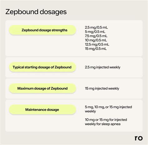 Zepbound (Tirzepatide) Dosage for Weight Loss | Ro