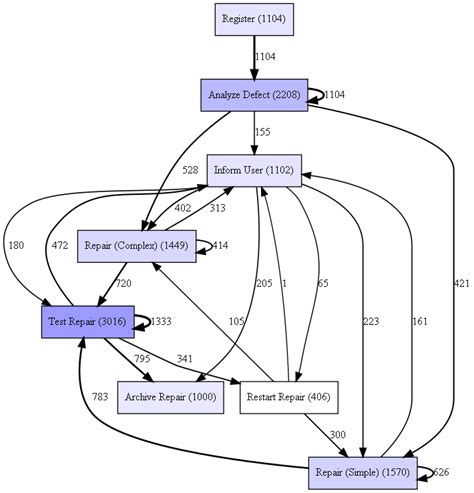 Process Mining Replay Process Prom 的图像结果