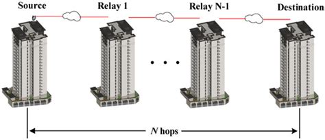 Performance Analysis of Multi-Hop FSOC over Gamma-Gamma Turbulence and ...