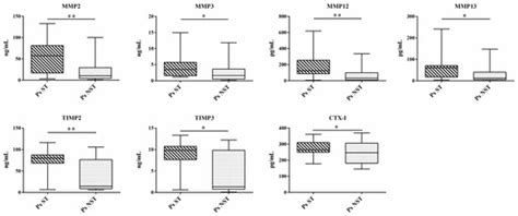 Differences in Osteoimmunological Biomarkers Predictive of Psoriatic ...