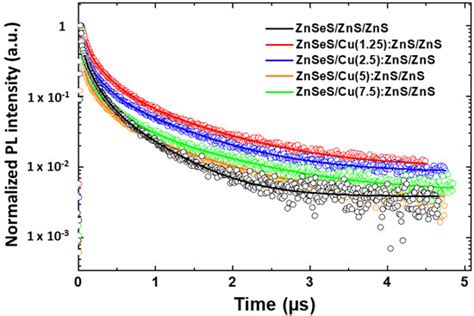 Highly Luminescent and Photostable Core/Shell/Shell ZnSeS/Cu:ZnS/ZnS ...