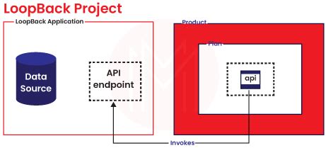 Image result for API Connect