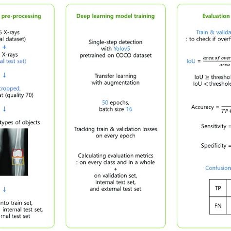 Deep Learning Models Development Process 的图像结果